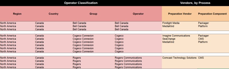 Tracking the top global Pay TV Operators and their relationships with technology vendors
