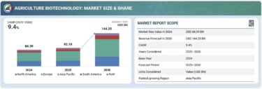 農業バイオテクノロジー市場規模、シェア、動向、2030年までの世界予測