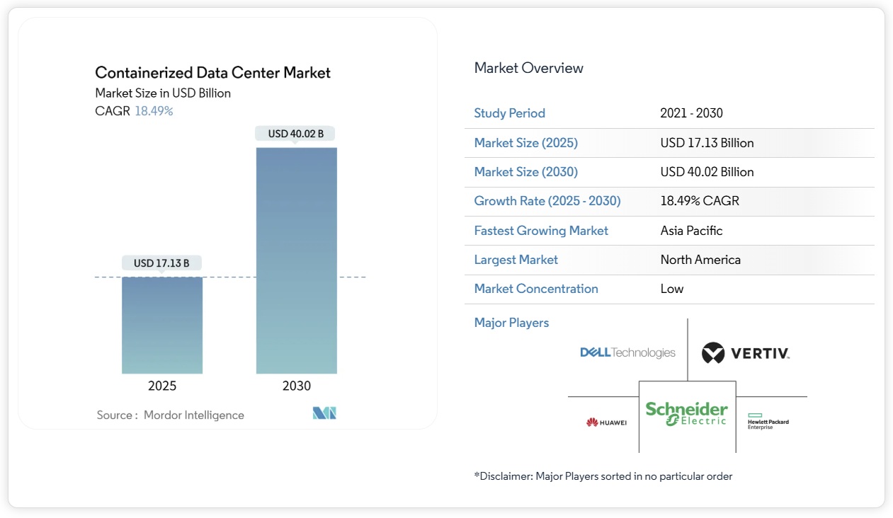 コンテナ型データセンター市場シェア分析、業界動向と統計、成長予測 2025-2030年│SEMABIZ, Inc. | ChosaReport.com