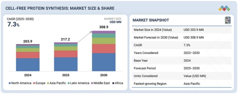 無細胞タンパク質合成市場規模、シェア、動向、2030年までの世界予測
