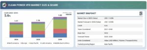 クリーンパワーVFD市場規模、シェア、動向、2030年までの世界予測