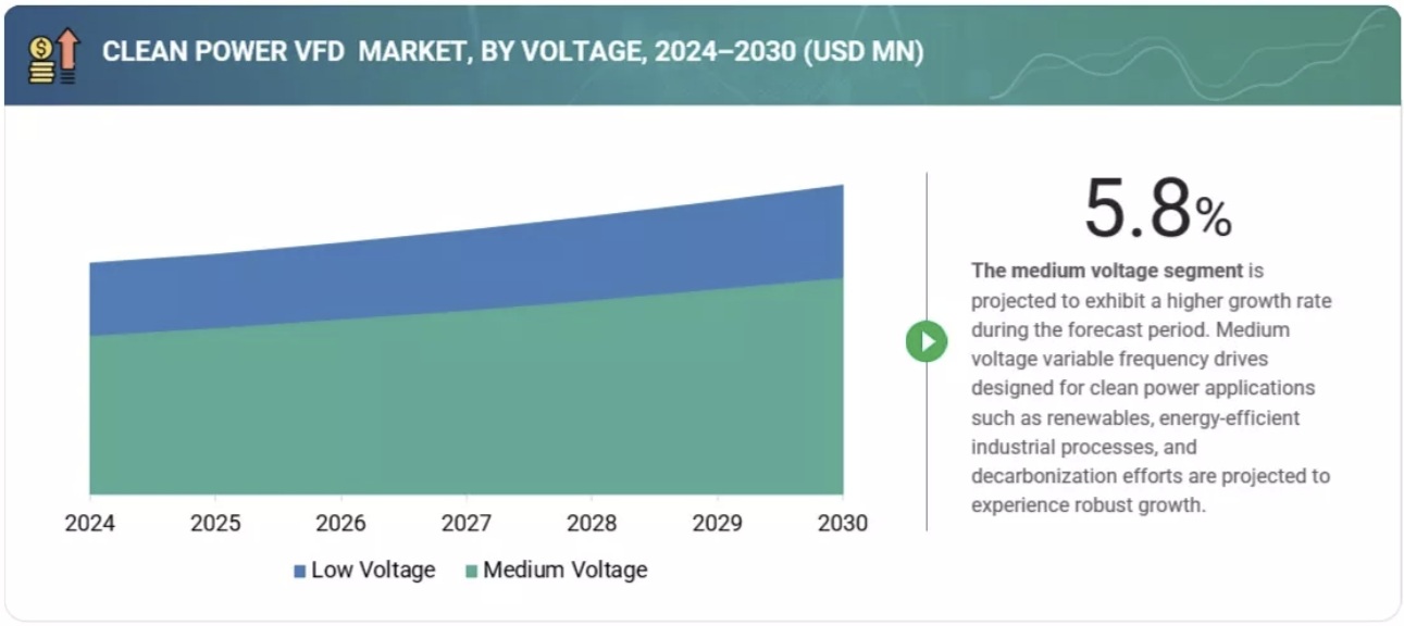 クリーンパワーVFD市場規模、シェア、動向、2030年までの世界予測 - by voltage