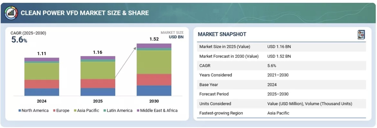 クリーンパワーVFD市場規模、シェア、動向、2030年までの世界予測