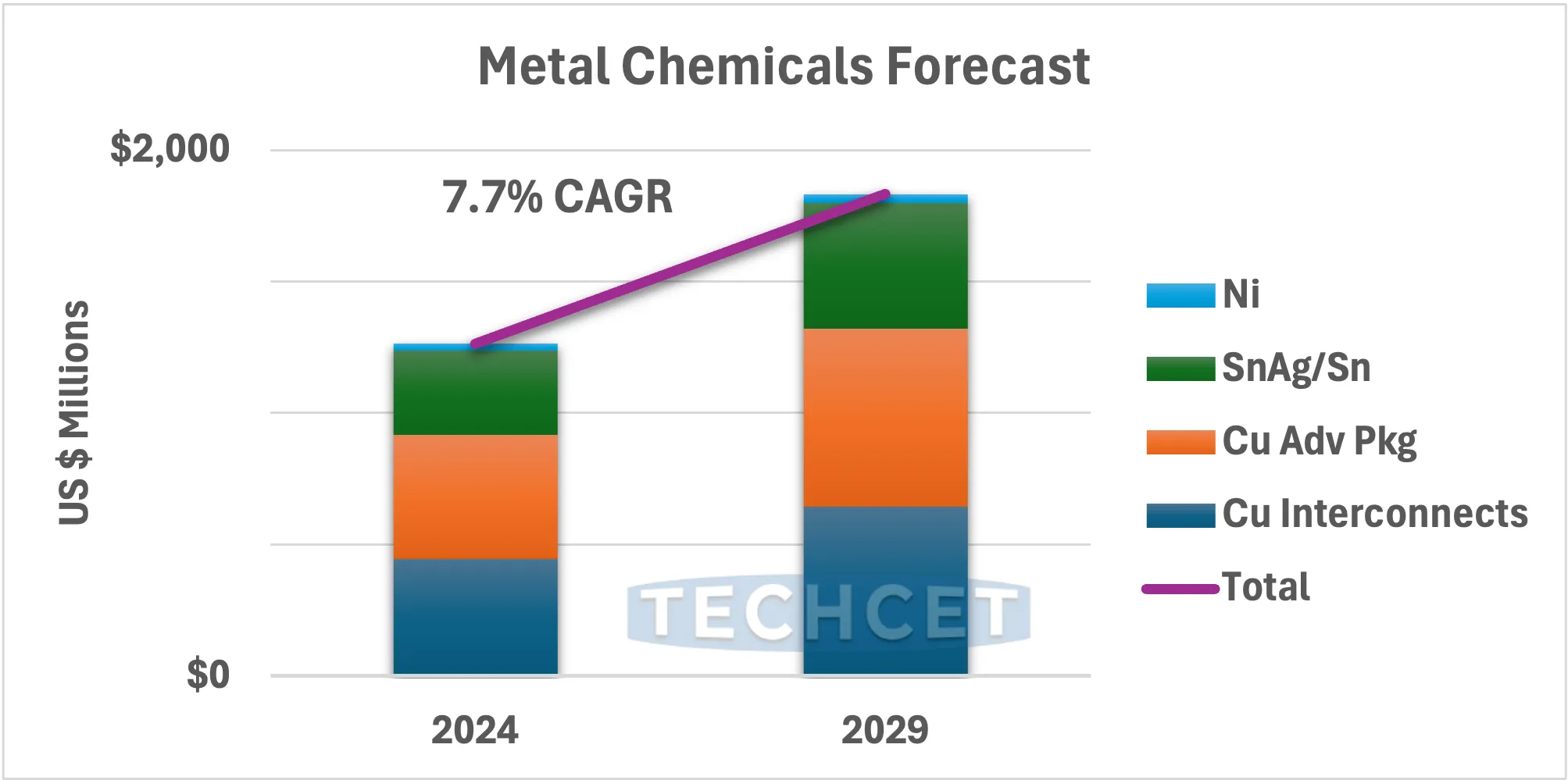 Metal Chemicals Forecast - TECHCET