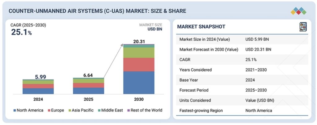 対無人航空機システム（C-UAS）市場規模、シェア、動向、2030年までの世界予測