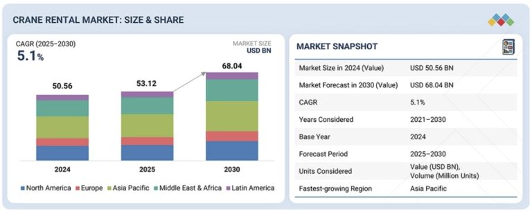 クレーンレンタル市場規模、シェア、動向、2030年までの世界予測