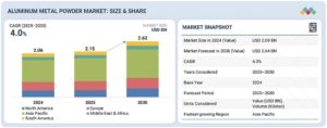 アルミニウム粉末市場規模、シェア、動向、2030年までの世界予測