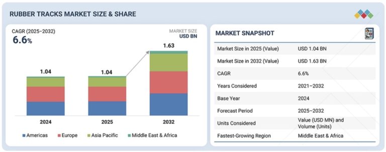 ゴムクローラ市場規模、シェア、動向、2032年までの世界予測